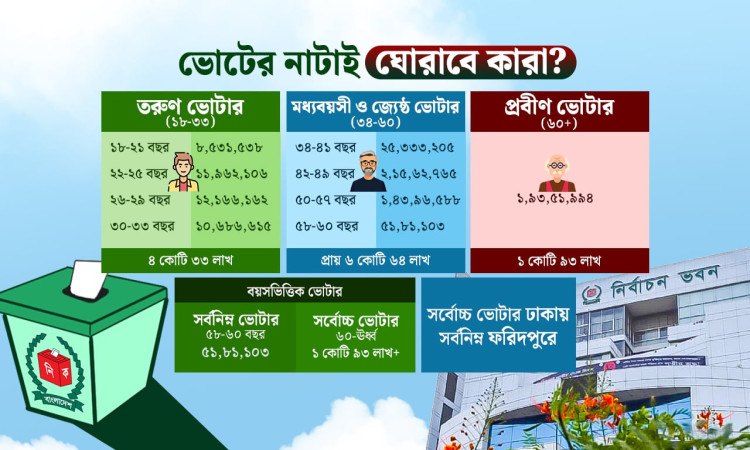 ৪ কোটি তরুণ ভোটার, নির্বাচনের ‘কিংমেকার’
