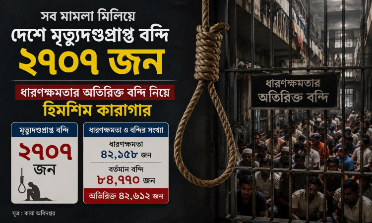 সব মামলা মিলিয়ে দেশে মৃত্যুদণ্ডপ্রাপ্ত বন্দি ২৭০৭