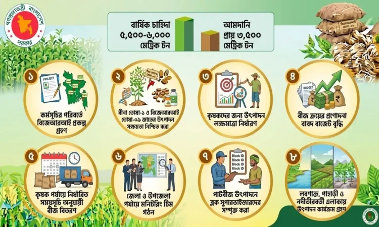 পাটবীজে স্বয়ংসম্পূর্ণতা অর্জনে সরকারের ৮ দফা সিদ্ধান্ত