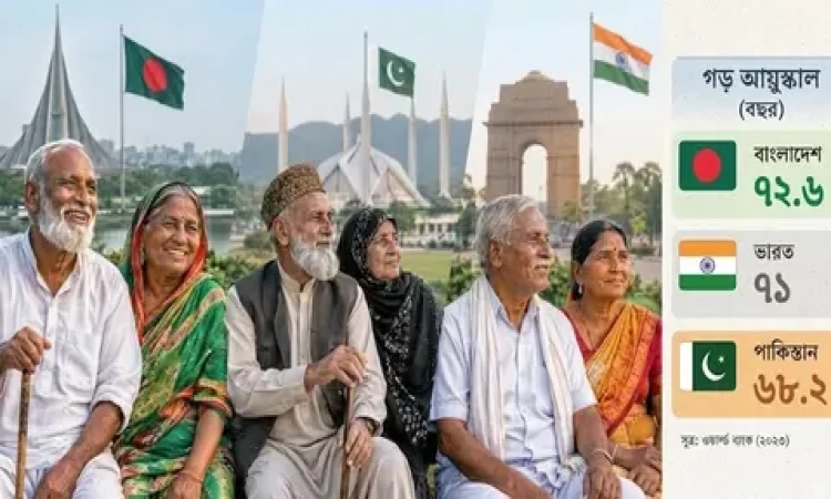 পাকিস্তানি ও ভারতীয়দের চেয়ে বাংলাদেশিদের গড় আয়ু বেশি: ডব্লিউএইচও